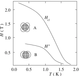 Figure 6. B-T phase diagram of PrOs 4 Sb 12 with different nodal structures of A- and B- phases as obtained from κ zz (θ, φ)  depen-dence [11].