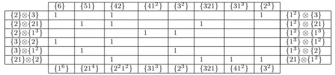 Table II: All plethysms that produe Shur funtions of degree 6 .