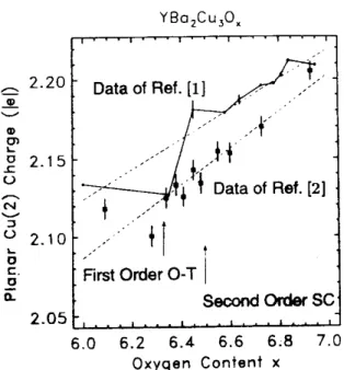 Figure 1. Plot of cuprate-planar Cu(2) charge in units of |e| against oxygen content x of YBa 2 Cu 3 O x , showing the actual data of Ref.
