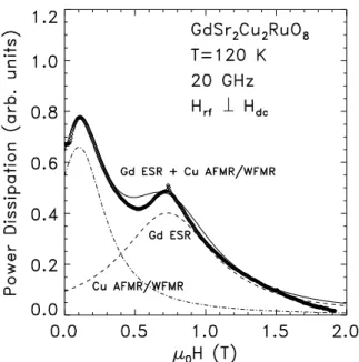 Figure 5. Power dissipation (in arbitrary units) in GdSr 2 Cu 2 RuO 8