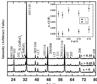 Figure 1. X-ray diffraction patterns for Ru 1 −x Ir x Sr 2 GdCu 2 O 8 polycrystalline samples for Ir content x = 0, 0.05, and 0.10