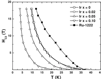 Figure 2. Temperature dependence of the electrical resistivity for Ru 1 −x Ir x Sr 2 GdCu 2 O 8 (Ir x = 0, 0.02, and 0.10) polycrystalline samples in applied magnetic fields H = 0, 1, and 18 T