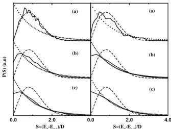 Figure 3. Nearest level spaing distribution for entral levels
