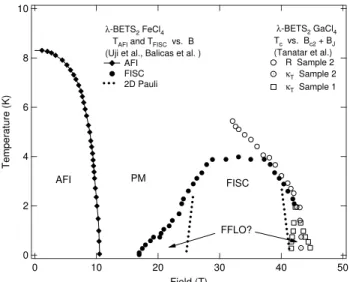 Figure 1. Magnetic field-dependent ground states of λ - -(BETS) 2 FeCl 4 for B//c-axis