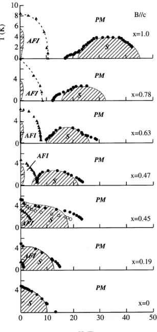 Figure 3. Evolution of AFI, PM, and FISC (S) ground states in λ - -(BETS) 2 Fe x Ga 1 −x Cl 4 for decreasing Fe concentration x 