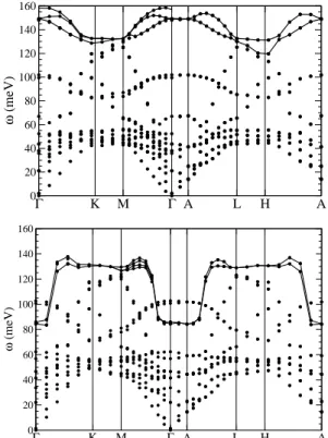 Figure 1. Calculated phonon dispersion curves for (top) semi- semi-conducting LiBC and (bottom) hole doping corresponding to Li 0 