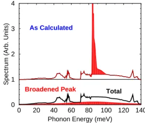 Figure 3. The upper panel shows the α 2 F (ω) spectral function that was calculated by An et al.[14, 13] The lower panel shows the effect of broadening the contributions of the strongly coupled phonons (those within the peak near 85 meV) by a Lorentzian wi