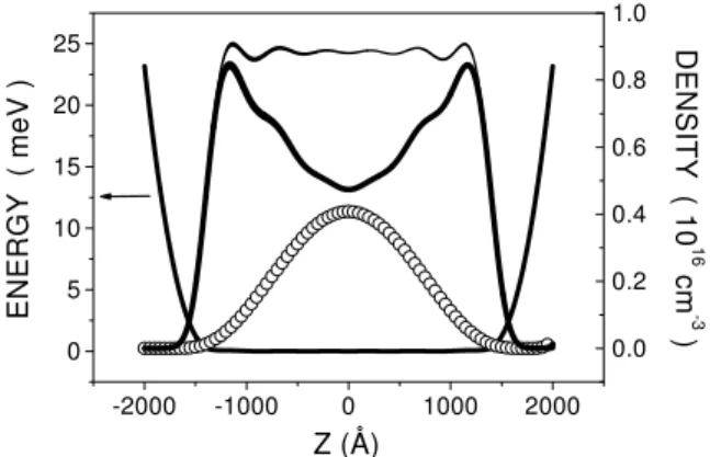 Figure 3. Eletron density prole as a funtion of position in