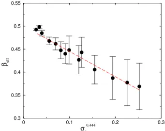 Figure 1. α ef f (1/t) in the two dimensional 2A → 4A, 4A → 2A model at σ c = 0. The dashed line shows a linear fitting for t > 10 5 MCS resulting in α = 0.334(1).