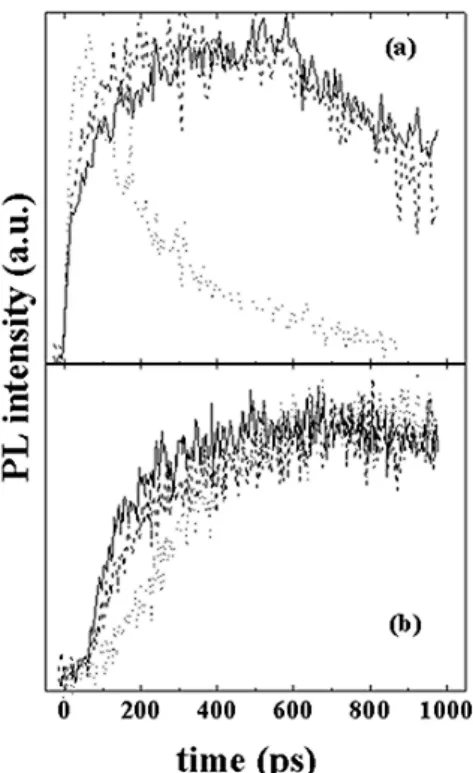 Figure 3. The time-resolved PL emission for dierent ap-