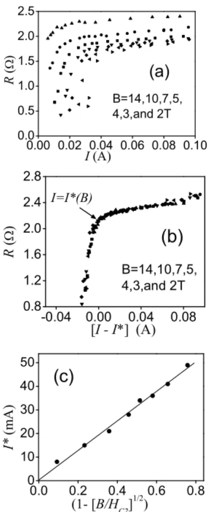 Figure 4. Data plots for sample S. (a) Resistance versus current curves. Flux densities are indicated from left to right