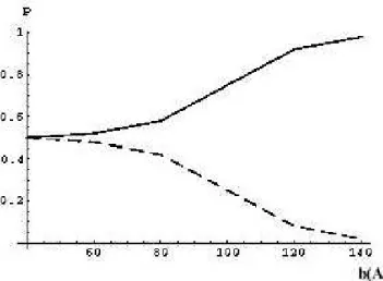 Figure 2. Charge probability as funtion of time in both