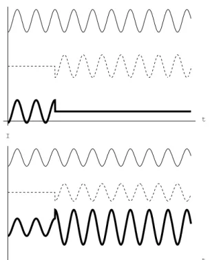 Figure 4. The signals from a-DQW exited by a sequene