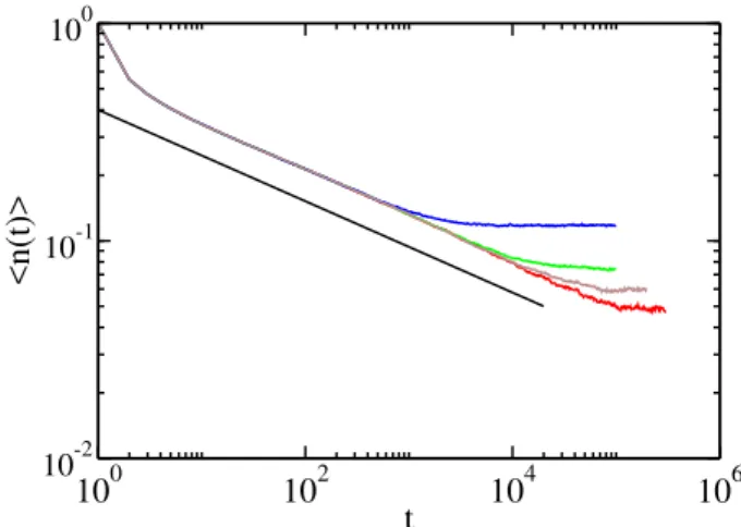 Figure 2. Model 1: time evolution of the order parameter, hn(t)i, at criticality, a = a c , for system sizes 100, 400, 800, and 1600