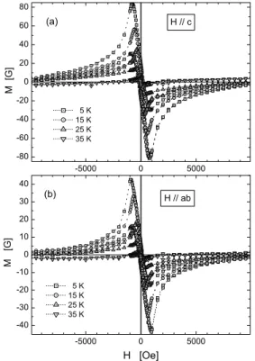 Figure 3. Enlarged view of the magnetization loops shown in Fig.