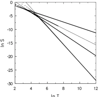 Figure 2. Decay of survival probability S(t) for reflection proba- proba-bility r = 0.85 (solid curve); the slope of the straight line is -10/3.