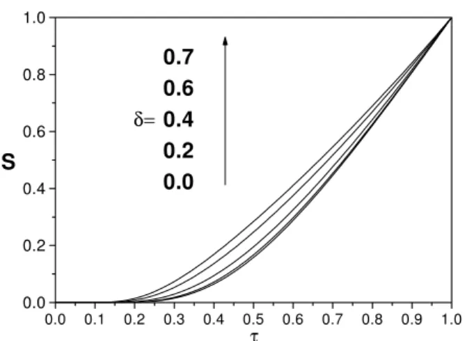 Figure 3. Entropy S versus τ = T /T c for several δ values; nor- nor-malized to the normal state entropy at T c : S n (T c ) = 4π 2 (ρ 1 + ρ 2 )T c /6