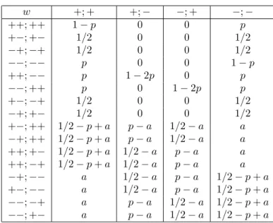 Table 2. Joint transition probabilities for the coupled system w +; + +; − −; + −; − ++; ++ 1 − p 0 0 p +−; +− 1/2 0 0 1/2 −+; −+ 1/2 0 0 1/2 −−; −− p 0 0 1 − p ++; −− p 1 − 2p 0 p −−; ++ p 0 1 − 2p p +−; −+ 1/2 0 0 1/2 −+; +− 1/2 0 0 1/2 +−; ++ 1/2 − p + 