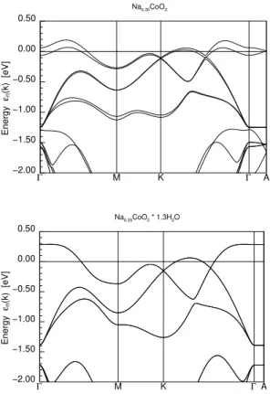Figure 2. Band structure of (non)hydrous Na x CoO 2 , upper and lower panel, resp. The symmetry points read as: Γ=(0,0,0);