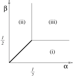 Figure 4. Zeros of the normalisation in the ASEP in the complex-α plane and β = 1 3 , 1 and lattice size N = 300.