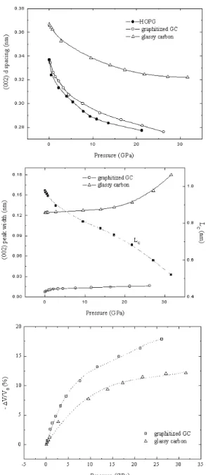 Figure 5. (a) The pressure dependence of d 002 for high-oriented graphite, GGC, and GC, (b) the effects of pressure on the peak width of d 002 -spacing for GGC and GC, and L c for GC