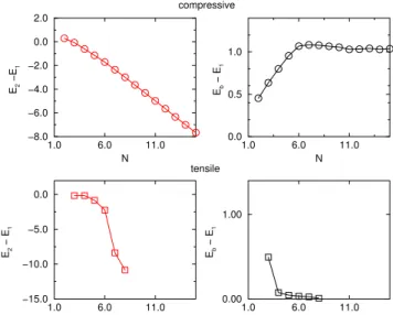 Figure 2. Relaxation energy E2 E1 (left) and energy bar-