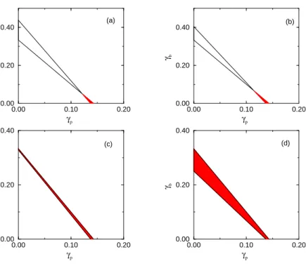 Figure 2. The parameter space of p q (E), with q = 4 in terms of γ p = ∆ p /E c and γ b = ∆ b /E c 