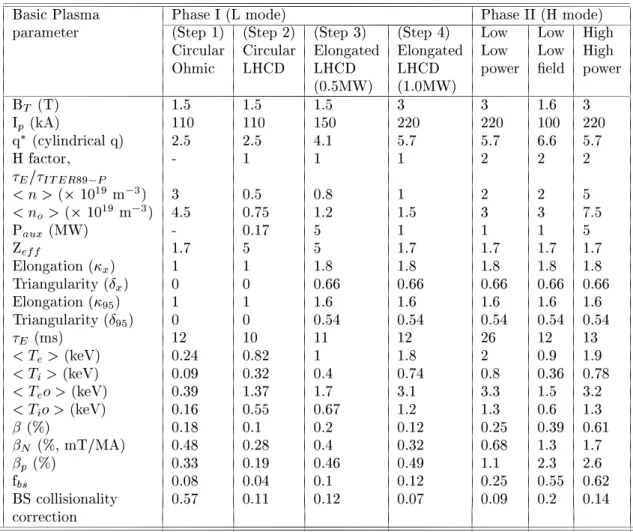 Table 2 shows typial operating parameters in var-