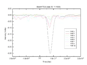 Figure 9. ADIYTA Thomson sattering Signal in presene