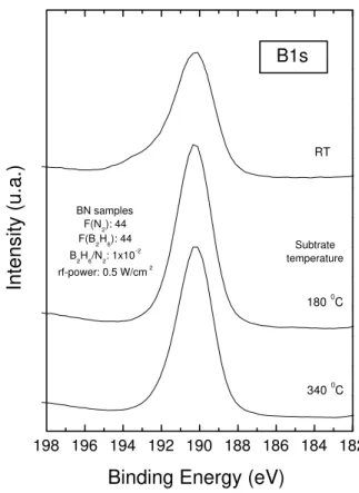 Figure 1. XPS spetra, showing the Boron 1s ore level for