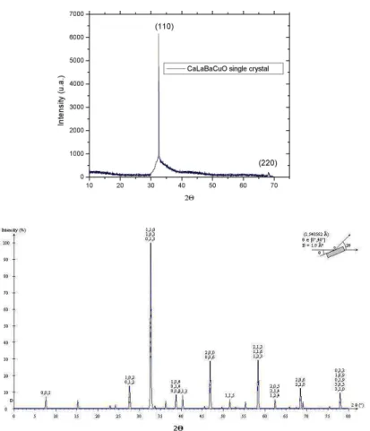 Figure 3. Experimental pattern (single crystal) and theoretical pattern (polycristalline).