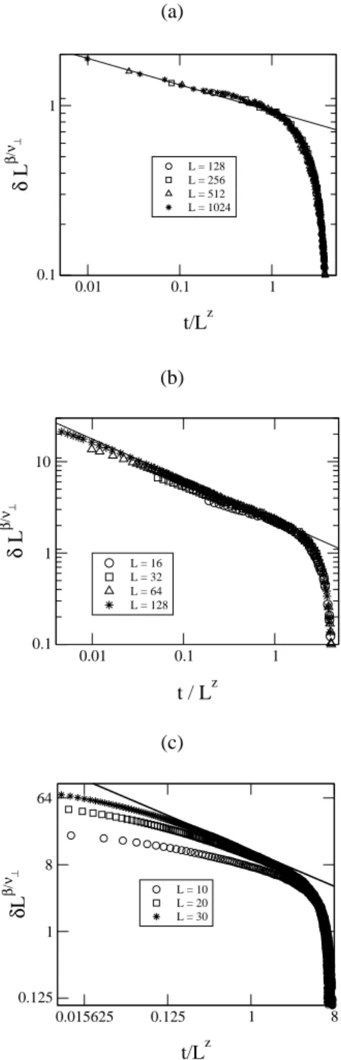 Figure 4. Log-log plots of τ versus L for some values of the pa- pa-rameter y A (indicated in the figures), near the critical point