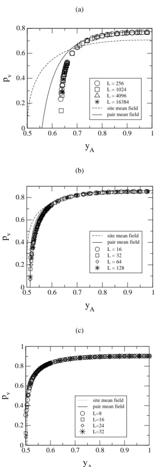 Figure 1. Fraction of empty sites as a function of the parameter y A . The solid and dotted lines correspond to the mean field  ap-proximations