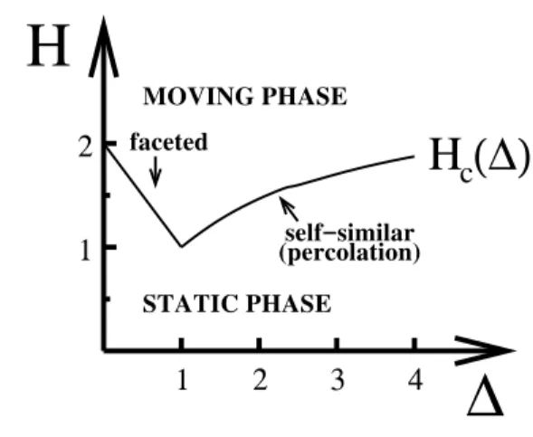 Figure 5. Schematic representation of the phase diagram of the random-field Ising model in 1 + 1 dimensions, where H is the  ex-ternal field and ∆ is an amplitude of random local fields.