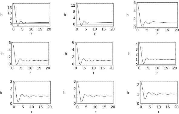 Figure 1. Stability function h ( r ) for the three crowding functions. Top: logistic function for ω = 0 