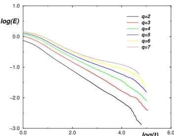 Figure 1. Energy decay in a two dimensional Potts model af- af-ter a quench at T = 0. For increasing q larger deviations from t ∝ 1/ p