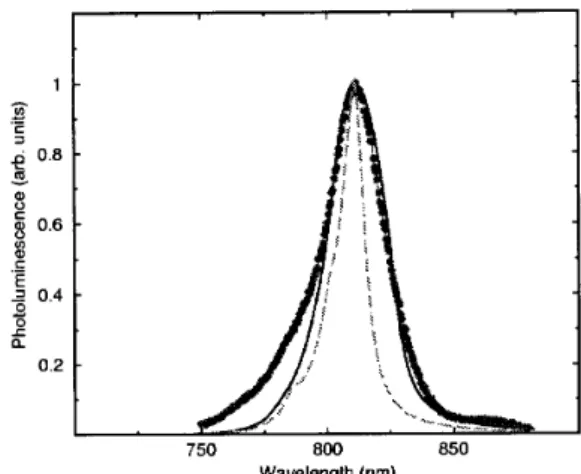 Figure 1. Photoluminesene spetra of a 30 nm I nGaAsP