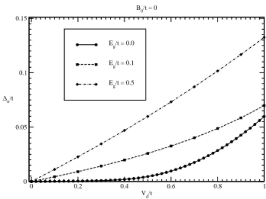 Figure 3. ∆ o vs V d for several values of the pseudogap parame- parame-ter, E g . Following the approximation of Ref