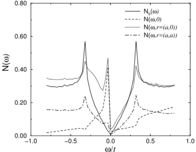 Figure 3. Contour plot of the resonant impurity state in a d-wave superconductor: left: particle component ω = 0.8∆ 0 , right: hole component ω = − 0.8∆ 0 .