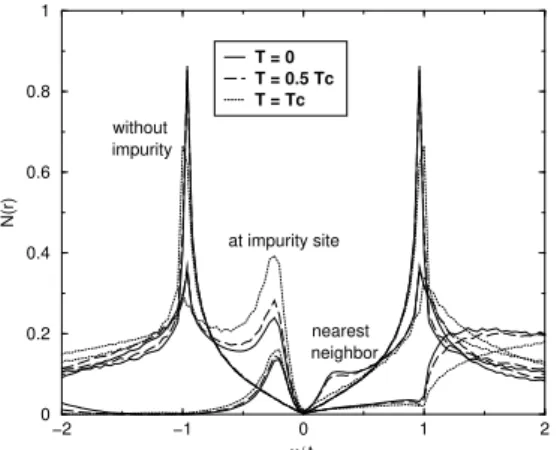 Figure 6. Temperature effect on the resonant impurity state: in a d-wave superconductor coexisting with a DDW state: full line: