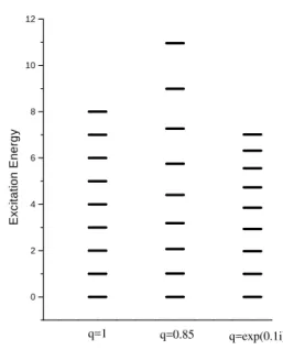 Figure 1. q-Deformed harmonic oscillator excitation energy spec- spec-trum for 3 different values of the deformation parameter q.