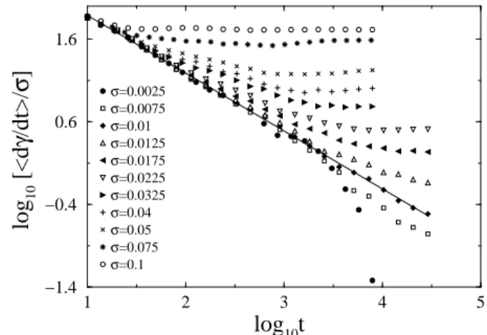 Figure 6. The strain rate relaxation for different applied stresses at T = 0 for a system of size L = 100 b