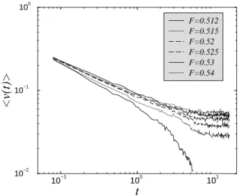 Figure 2. The decay of the velocity for N = 400 interacting par- par-ticles with pinning in d = 1 for different values of the force