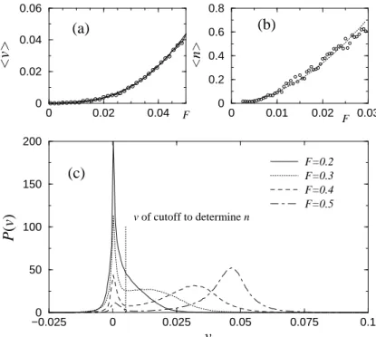 Figure 4. (a) The force velocity curve for N = 270 interacting particles in the strong pinning limit in d = 2 
