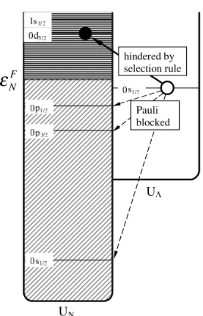 Figure 2. Schematic picture of the hypernuclear mesonic decay in