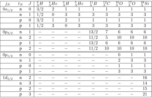 Table 1. Values of (2j N + 1)F J (j N t N ). The quantum numbers (j 1 , t 1 , J I ) in odd-even core nuclei are: (0s 1/2 , − 1/2, 0) for