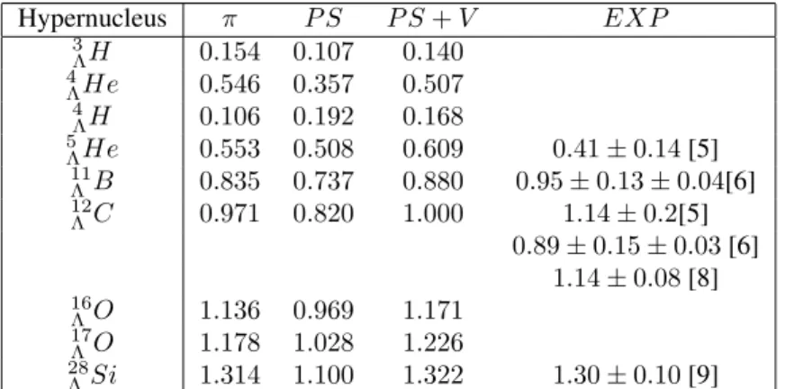 Table 3. The n/p ratios for several hypernuclei. See the Table 2 caption.