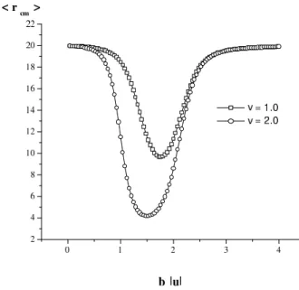 Figure 13. Monte Carlo results (see text) for the average center of mass displacement from the wall, of a polymer with 20 residues, for different values of the solvation energy, v, and for q = 10, u = −1.0, w = −1.5, on a 40×40 lattice