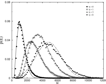 Figure 3. The normalized energy histograms, for chains of N = 48, for different η < 0 (see Fig.2)