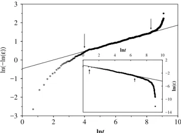 Table I: The exponents σ and α found for the power law and stretched exponential decay of the total energy with time, for different chain lengths N and inverse temperatures β 